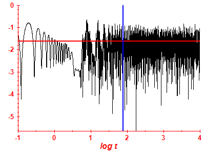 Survival probability log